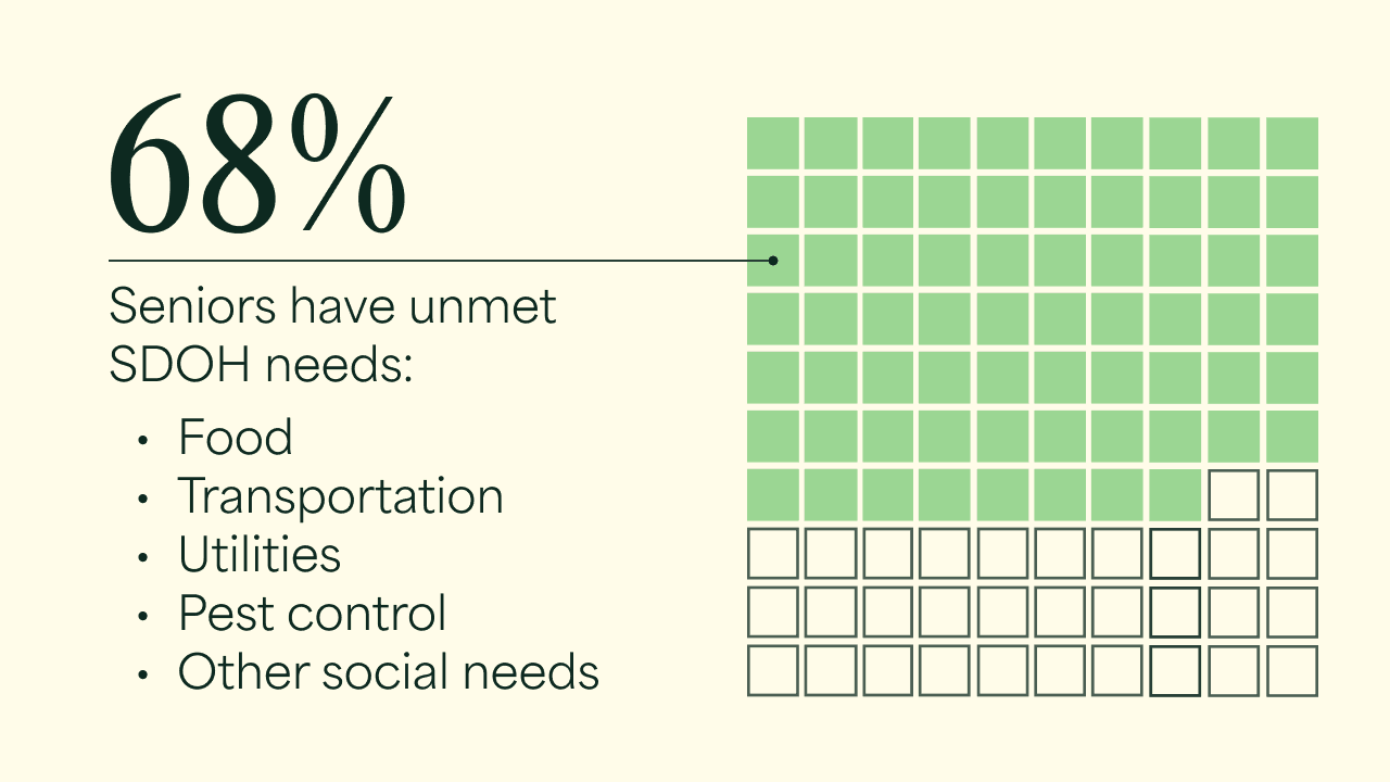 Growing Demand for SDOH