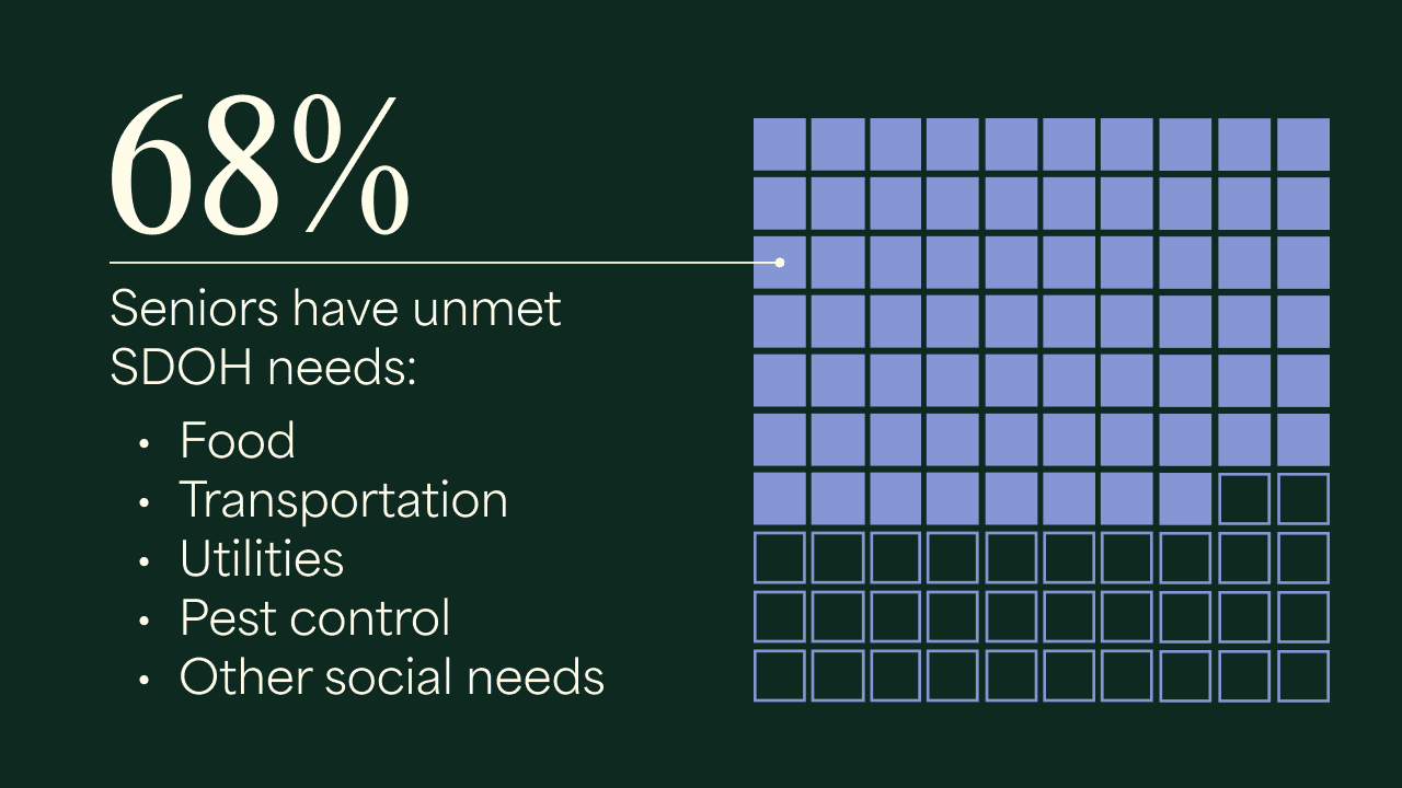 Growing Demand for SDOH